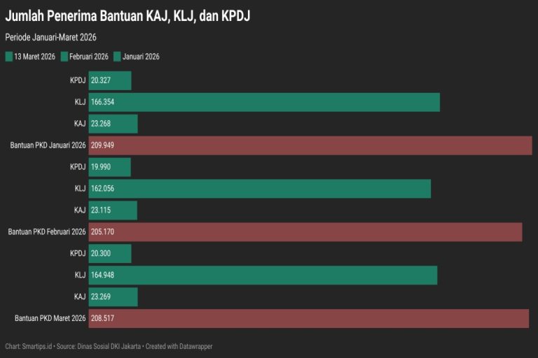 Dana KLJ 2026 Naik 18,92% Jadi Rp625,89 Miliar, Jumlah Penerima Bertambah?