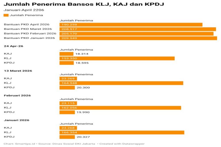 Bansos KLJ, KAJ, dan KPDJ Cair 24 April 2026, Jumlah Penerima Turun Jadi 190.259 Orang